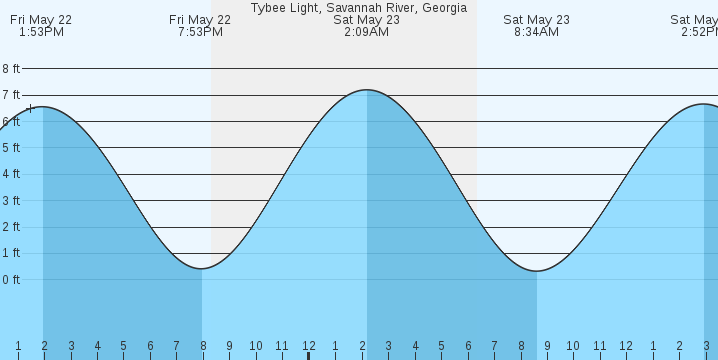 tide graph