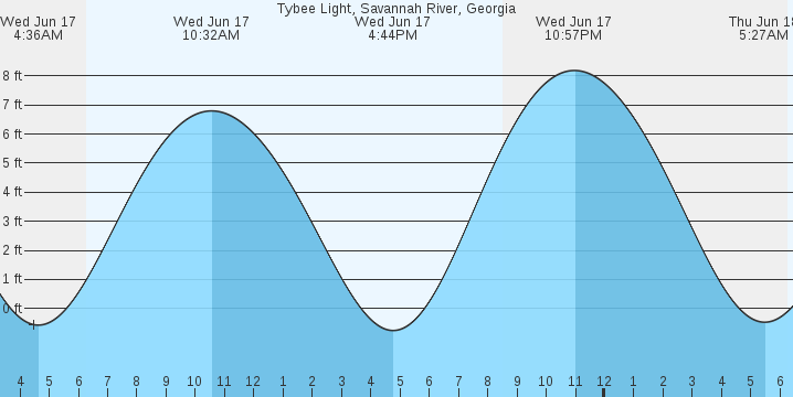 tide graph