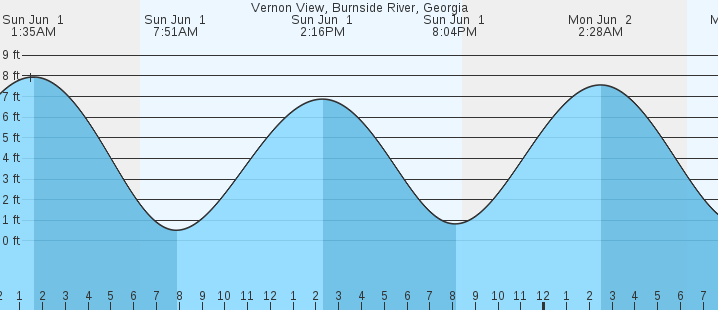 tide graph