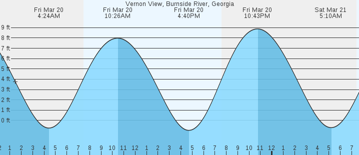 tide graph