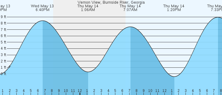 tide graph