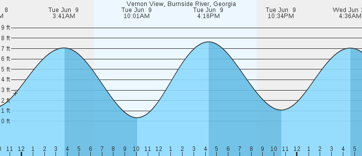 tide graph