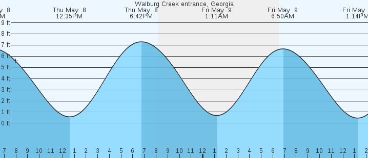 tide graph