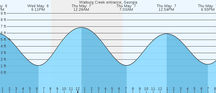 tide graph