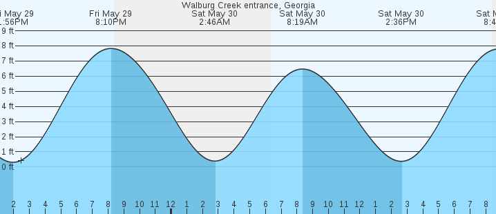 tide graph