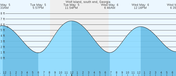 tide graph