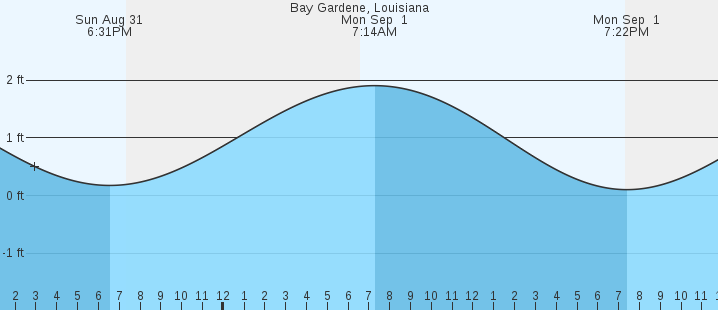 tide graph