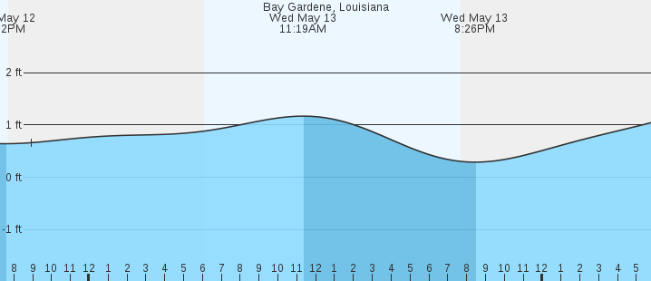 tide graph