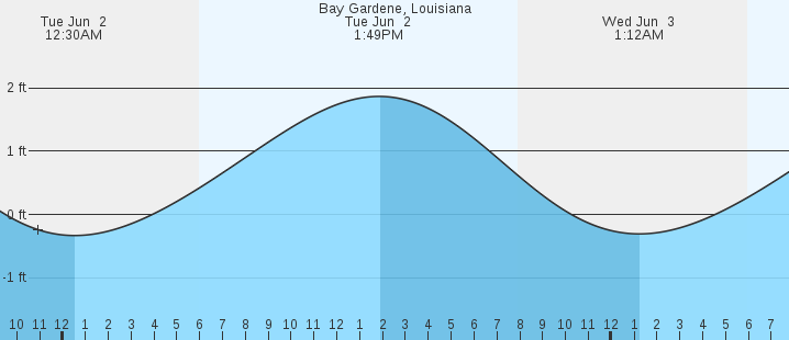tide graph