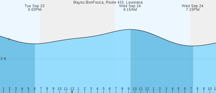 tide graph