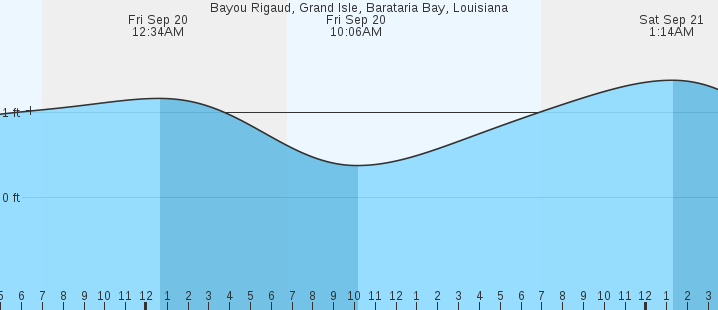 bayou-rigaud-grand-isle-la-tides-marineweather