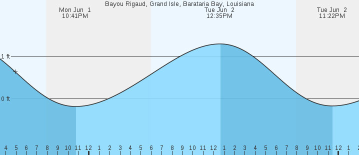 tide graph