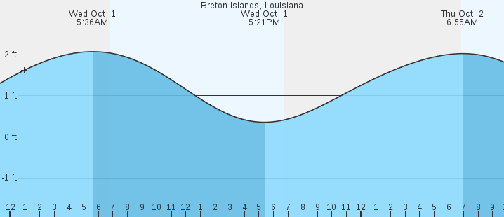 tide graph