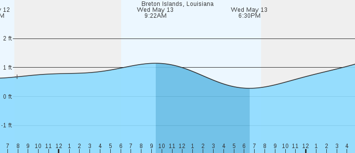 tide graph