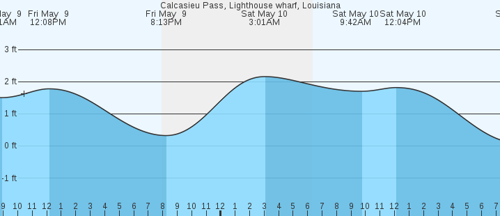 tide graph