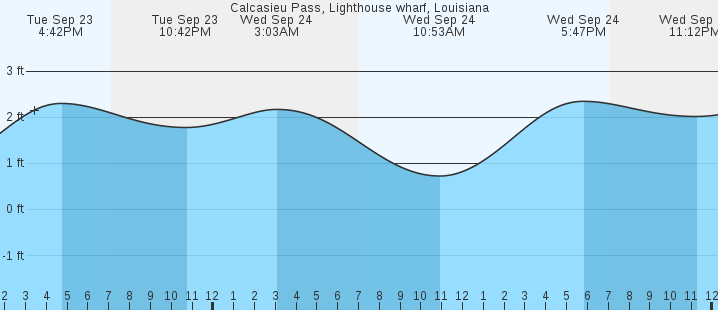 tide graph