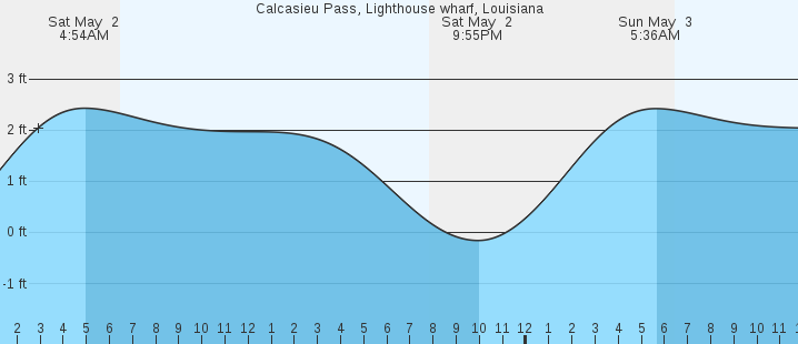 tide graph