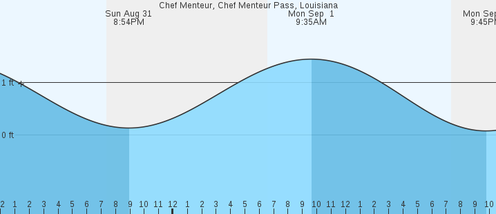 tide graph