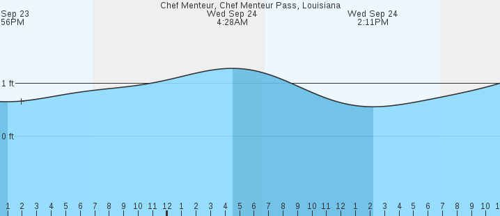tide graph