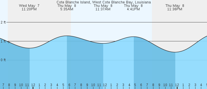tide graph