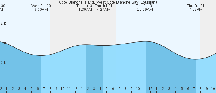 tide graph
