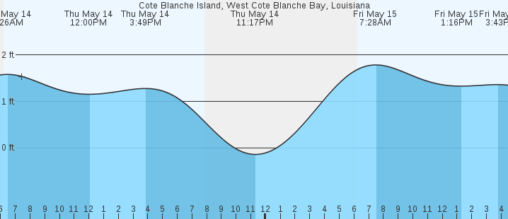 tide graph