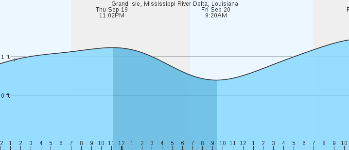 east-point-grand-isle-la-tides-marineweather