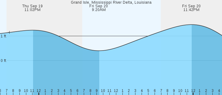 east-point-grand-isle-la-tides-marineweather