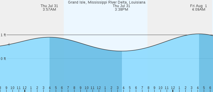 tide graph