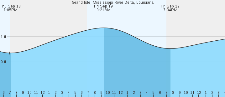 tide graph