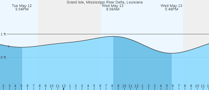 tide graph