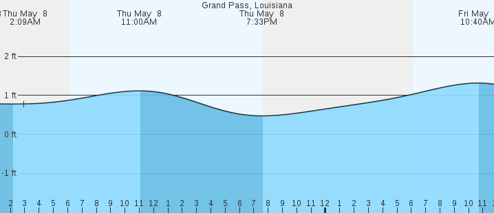 tide graph