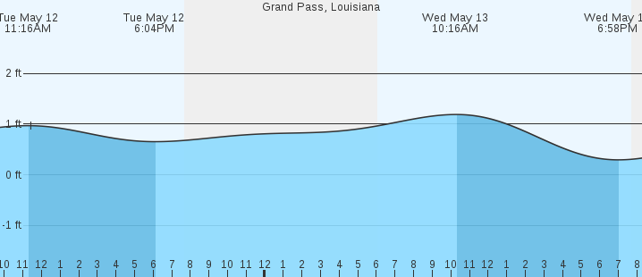 tide graph
