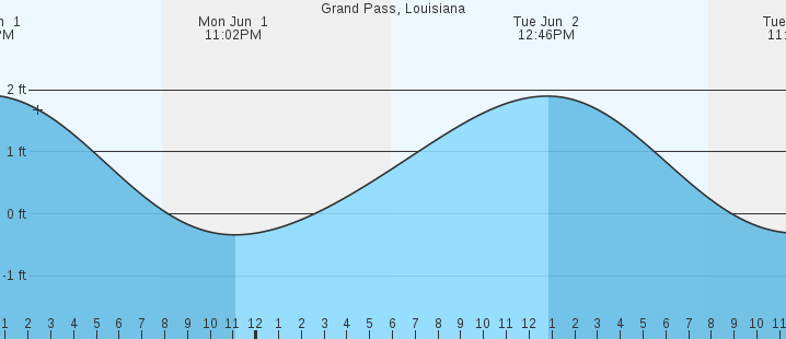 tide graph