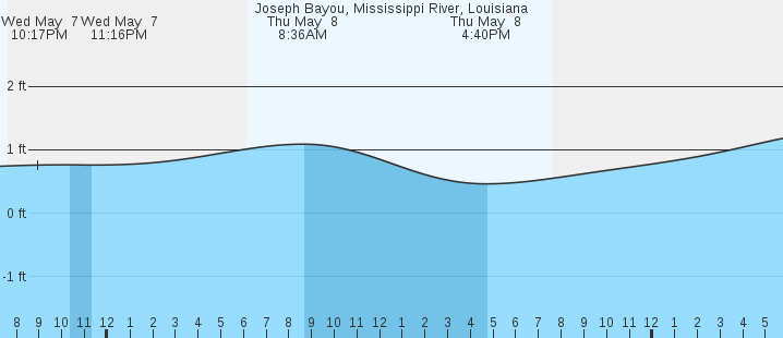 tide graph