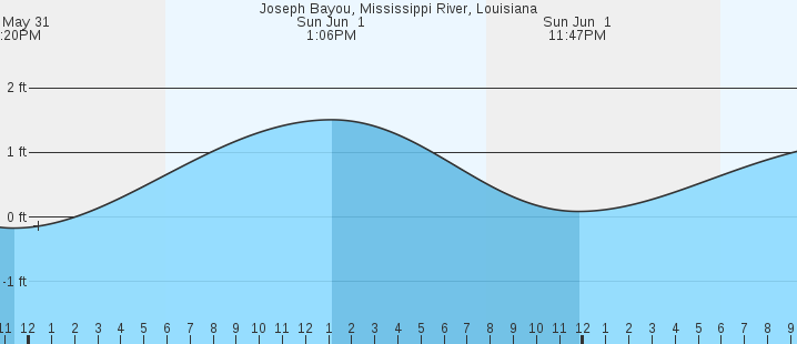 tide graph