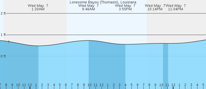tide graph