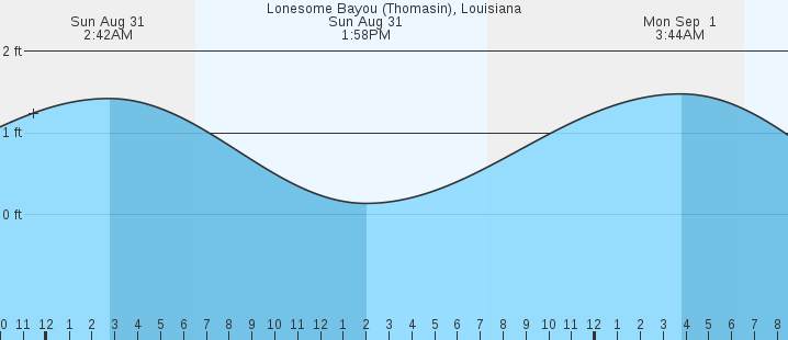 tide graph