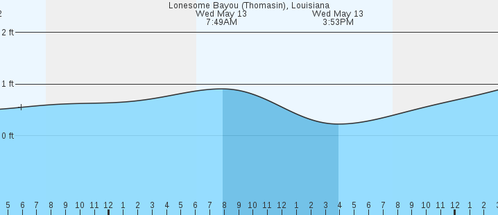 tide graph