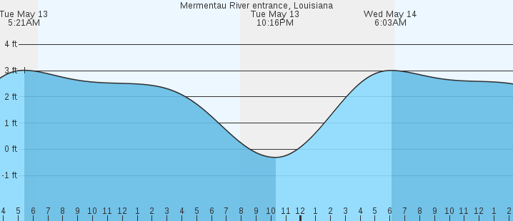 tide graph