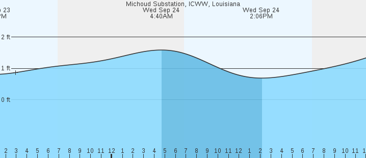 tide graph