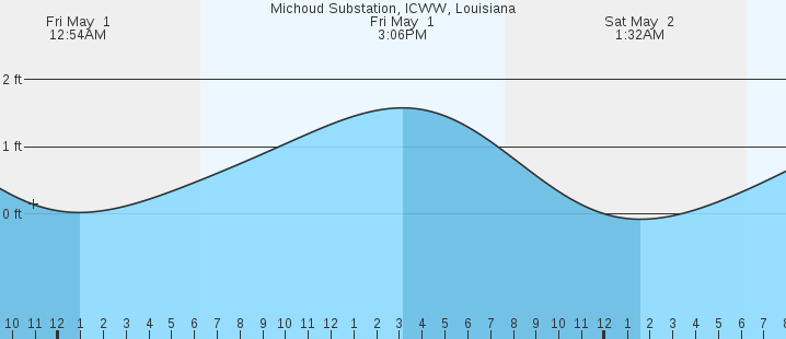 tide graph