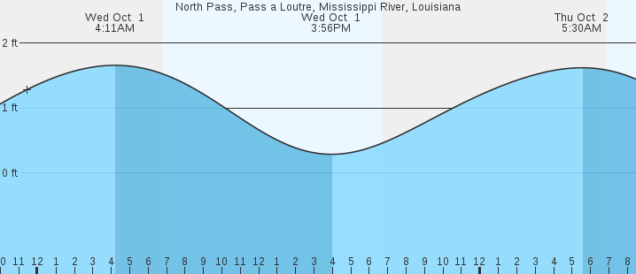 tide graph