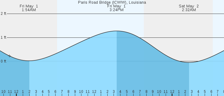 tide graph