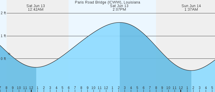 tide graph