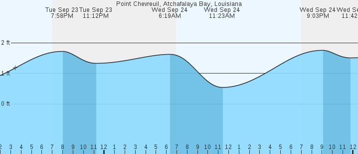 tide graph