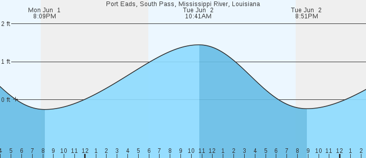 tide graph