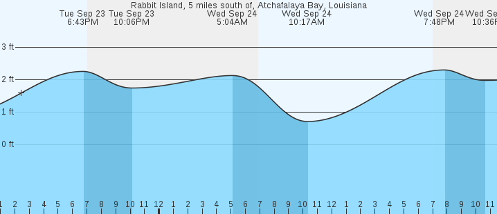 tide graph