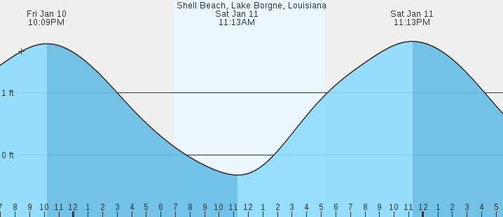 Shell Beach, Lake Borgne, LA Tides :: MarineWeather.net