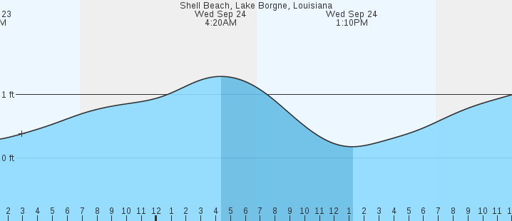 tide graph